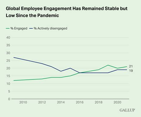 gallup employee engagement survey results|U.S. Employee Engagement Data Hold Steady in First .